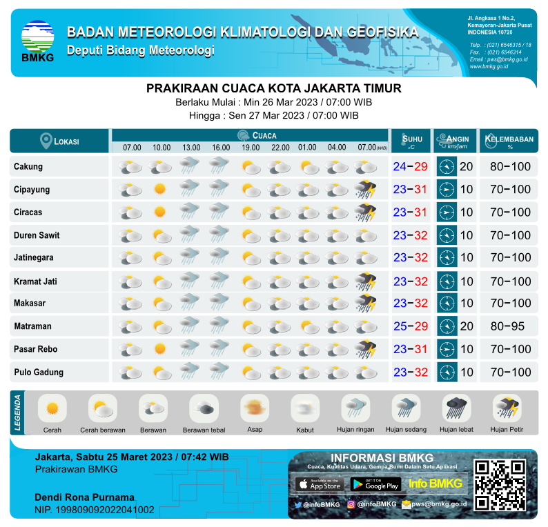 infoBMKG's tweet photo. Prakiraan Cuaca Esok Hari untuk Wilayah DKI Jakarta (Per-Kecamatan).

Dapat diakses juga di link : https://t.co/nzb5ALuYh2

#infobmkgpws #markicugrafis #25maret2023pws https://t.co/kDRsZVMNzB