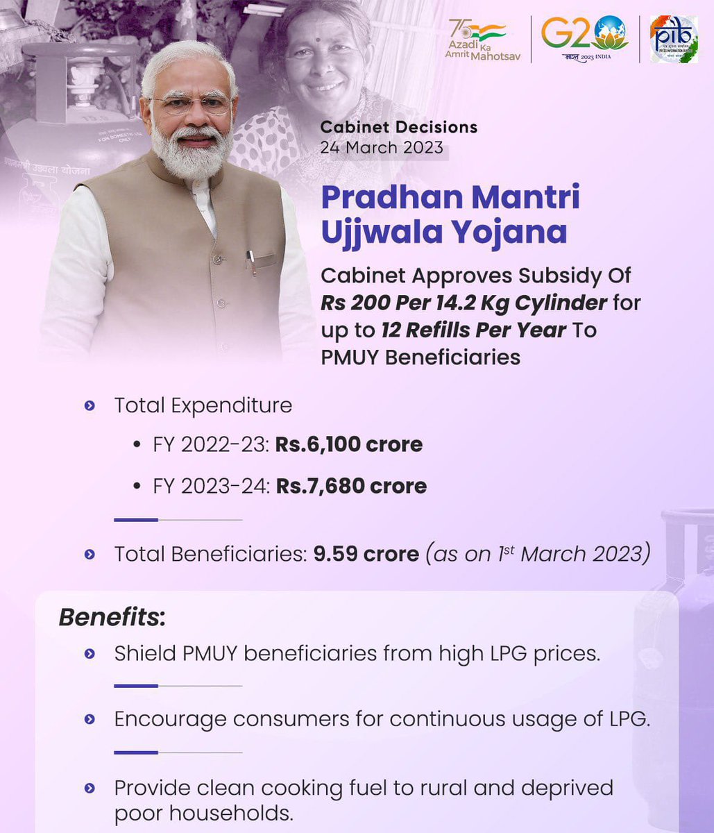 Modi govt approves subsidy of ₹200 per LPG cylinder for upto 12 refills per year to #UjjwalaYojana beneficiaries. This move will benefit 9.59 crore poor people.

#ModiHaiToMumkinHai