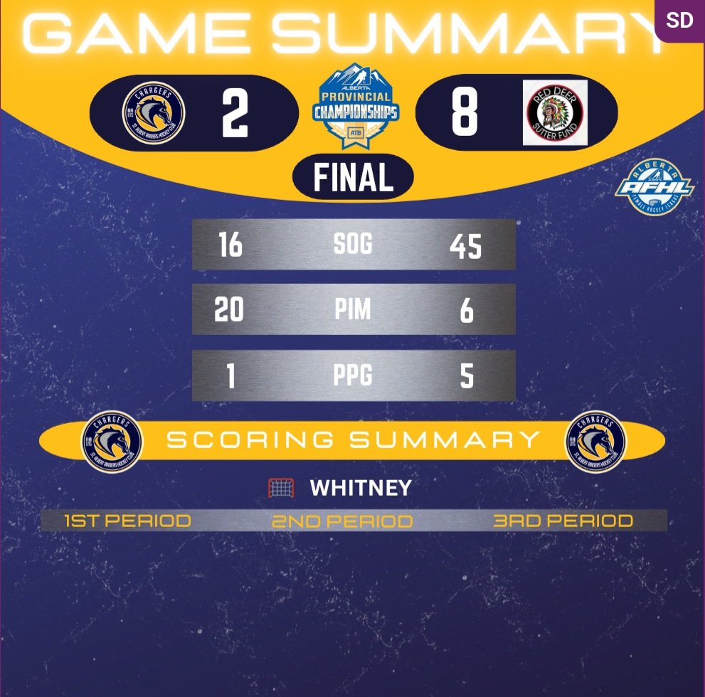 Didn't go as planned...but tomorrow is a new day! 

#raiderschargers #raidershockey #femalehockey #womenshockey #hockeygirl #afhl #Provincials #GameDay #workhardplayhard