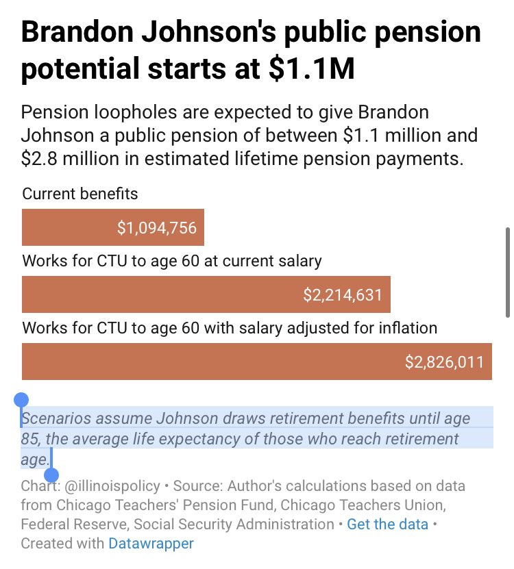 OldZolf's tweet photo. @A_R_BERG it honestly rules so much you people believe readers aren't capable of doing basic math. age 62 to 85 is 23 years. $1.1M over that period is under $48k annually. the rest is pure speculation. this article is a joke https://t.co/azsHZTFED0