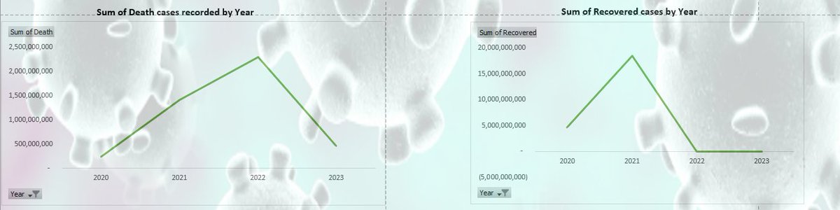 iamseyialade's tweet photo. Following this, I built my dashboard using excel as guided by @TheOyinbooke to show a comprehensive overview of the data to help monitor, measure, and analyze relevant data in key areas.
#NG30DaysOfLearning https://t.co/gbMxKaZ0M5