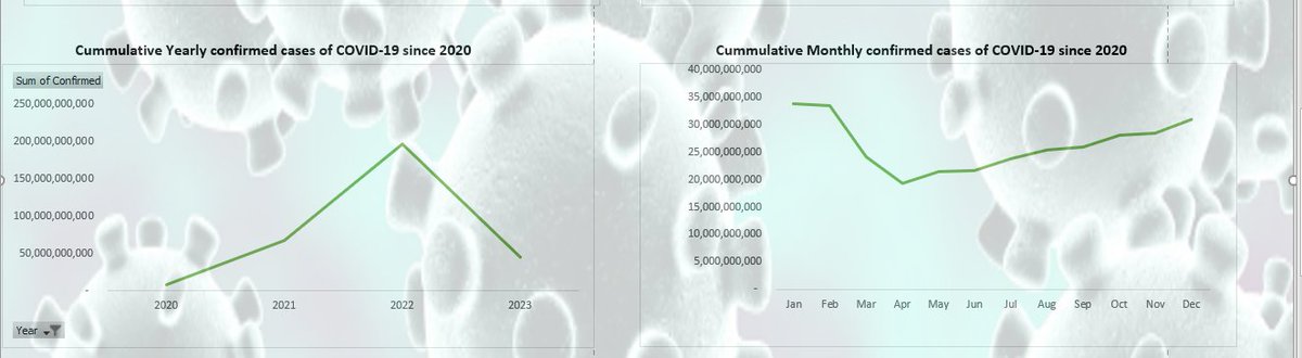 iamseyialade's tweet photo. Following this, I built my dashboard using excel as guided by @TheOyinbooke to show a comprehensive overview of the data to help monitor, measure, and analyze relevant data in key areas.
#NG30DaysOfLearning https://t.co/gbMxKaZ0M5