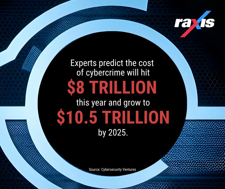 Don't become part of the statistics - contact Raxis today and let us help you become better protected against cybercrime. buff.ly/3bilhQl 

#Raxis #Cybersecurity #infosec #cybercrime