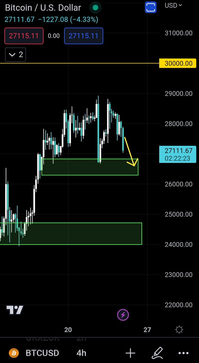 seth_fin's tweet photo. #Bitcoin reached first support zone. If we lose this one then we go visit next support zone. Keep it simple. 

Why do some still fade my calls?
#Crypto will follow Bitcoin.
$BTC.X https://t.co/NWRnOxFKAQ