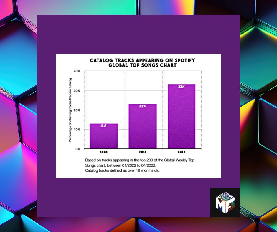 ModusFlow's tweet image. 🦕  OLD TRACKS CAN LEARN NEW TRICKS

🧠 INSIGHT: Catalog tracks are crushing the charts on Spotify. Since 2020, catalog tracks have increased by 155% on the Global Weekly Top Charts. As of 2022, almost a third of charting songs are catalog. #newtricks #catalog #charting #spotify