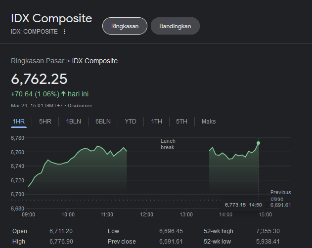 doktermarket's tweet photo. IHSG sudah sampai target rebound pertama di 6750 pada hari Jumat kemarin lho. Masih pada pesimis gak nih? https://t.co/r8Rb836WDe