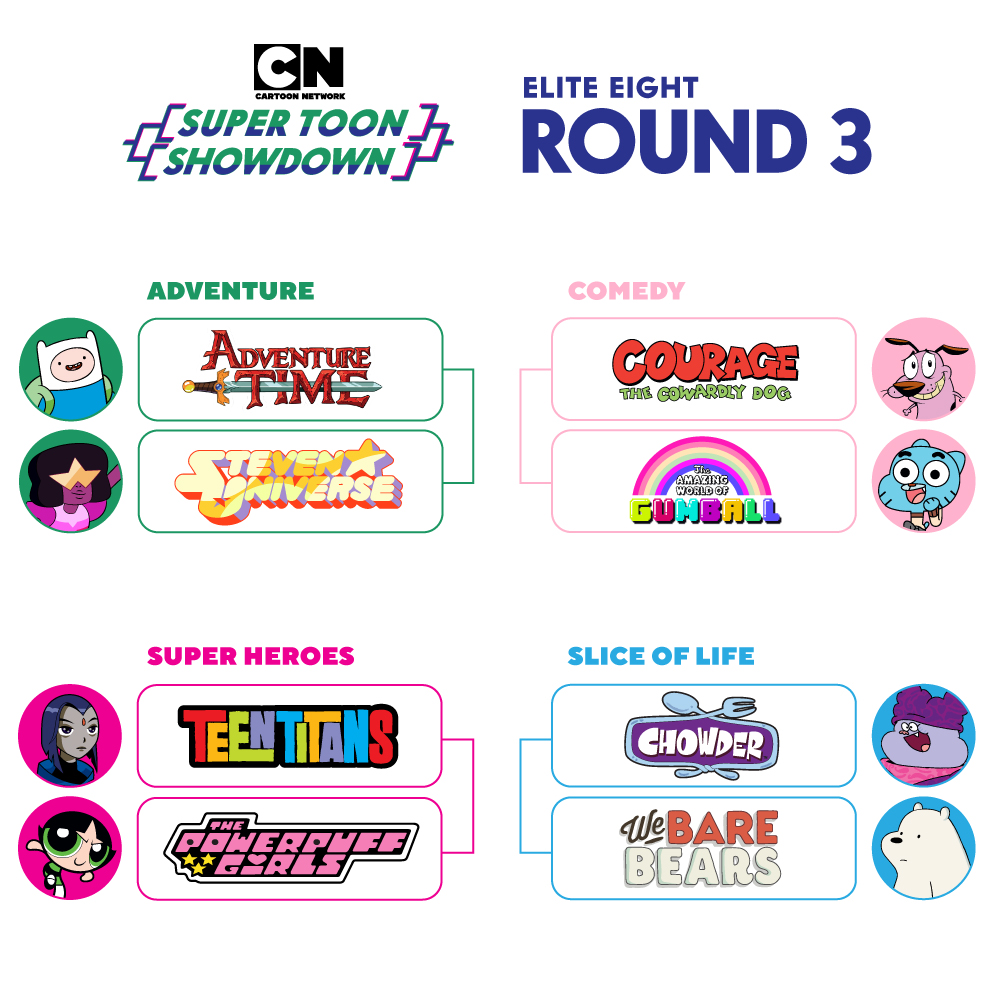 WE HAVE YOUR FINAL EIGHT! 🤜💥🤛 Who will take home all the glory? VOTING STARTS AGAIN MONDAY on our IG Story! 

#CartoonNetwork #Basketballbracket #MarchMadness #eliteeight #AdventureTime #AmazingWorldofGumball #TeenTitans #PowerpuffGirls #PPG #Chowder #WeBareBears #Courage