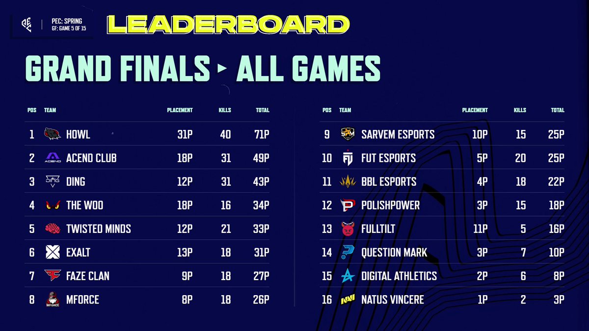 Not bad day at all.
Lets see what we can do tomorrow. 💪

<a href="/PUBGEsports/">PUBG Esports</a>