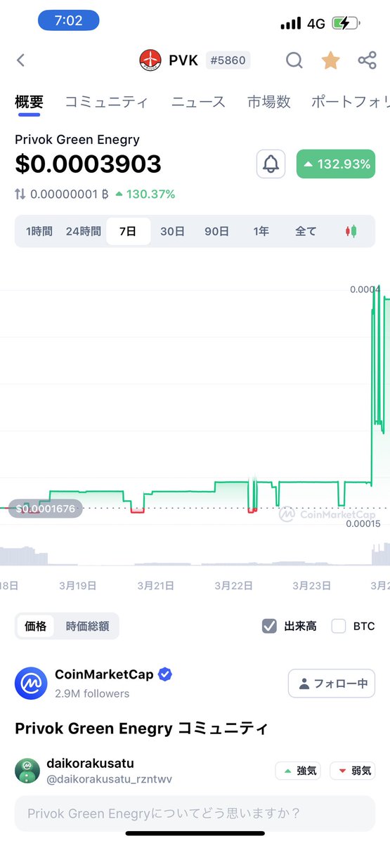 dododoccc's tweet image. #仮想通貨
#PVK

おー！！何があった。ゴミのような通貨が噴いた。何故だ。