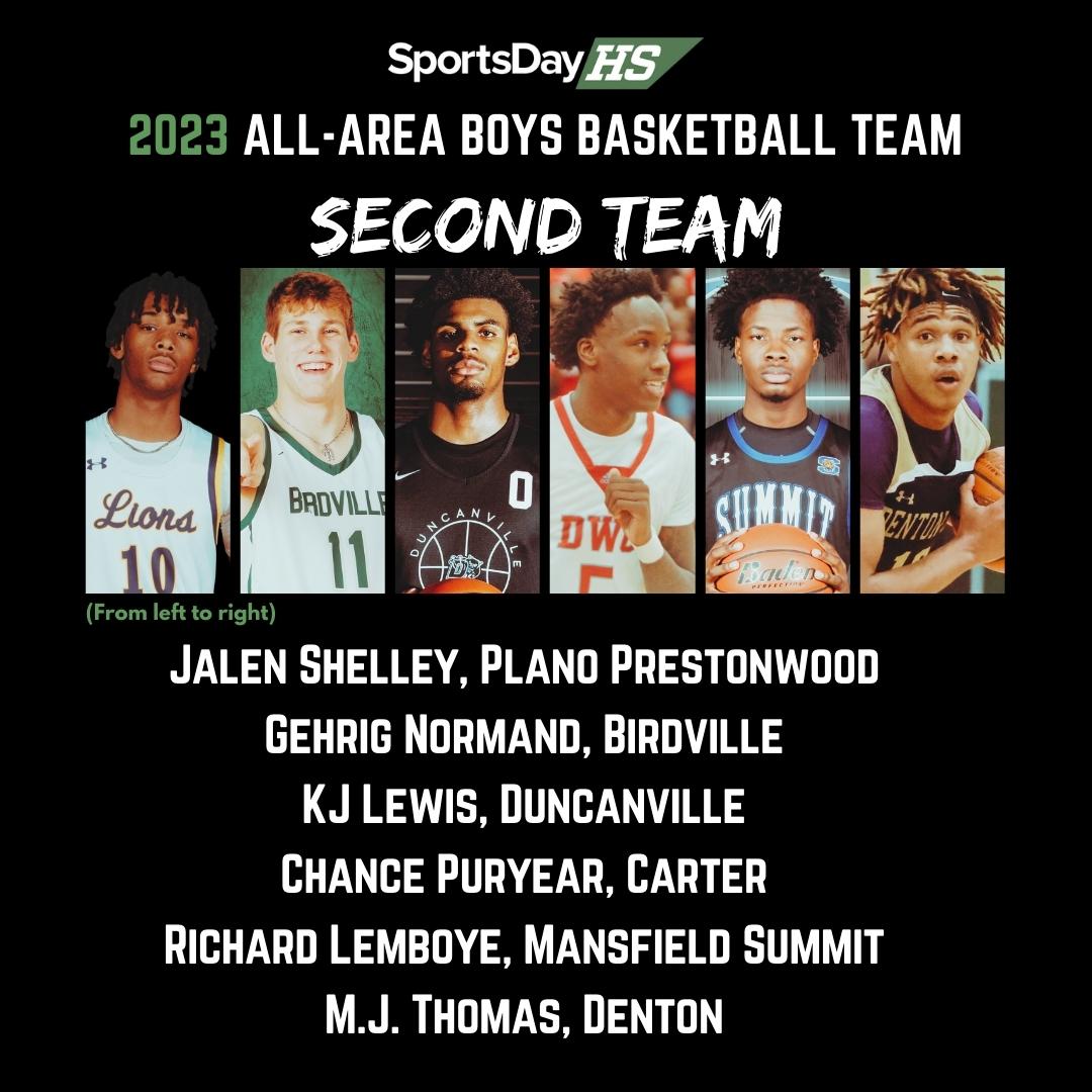 2022-23 All-Area boys second team 🔥

<a href="/JalenShelley/">Jalen Shelley</a>, Prestonwood Christian
<a href="/GehrigNormand20/">Gehrig Normand</a>, Birdville
<a href="/thekjlewis/">kj lewis</a>, Duncanville
<a href="/chance_puryear/">.</a>, Carter
<a href="/Richard_Lemboye/">Richard Lemboye🐐💫</a>, Mansfield Summit
<a href="/therealmjthomas/">Therealmjthomas</a>, Denton 

See more All-Area teams here:
bit.ly/3Zh4vYL 👈