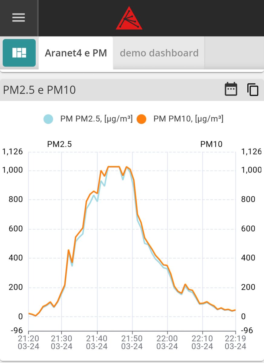 Massimi40945796's tweet photo. Altro ciclo di #aerosol per mio figlio.
Nell'arco di un'ora si deduce l'ora di inizio, l'ora di fine e l'ora in cui ho acceso il purificatore per smaltire il #particolato prodotto.
Si deduce anche la dimensione max del particolato: 2.5micron (le curve PM10 e PM2.5 coincidono). https://t.co/yDhA6kcdbn