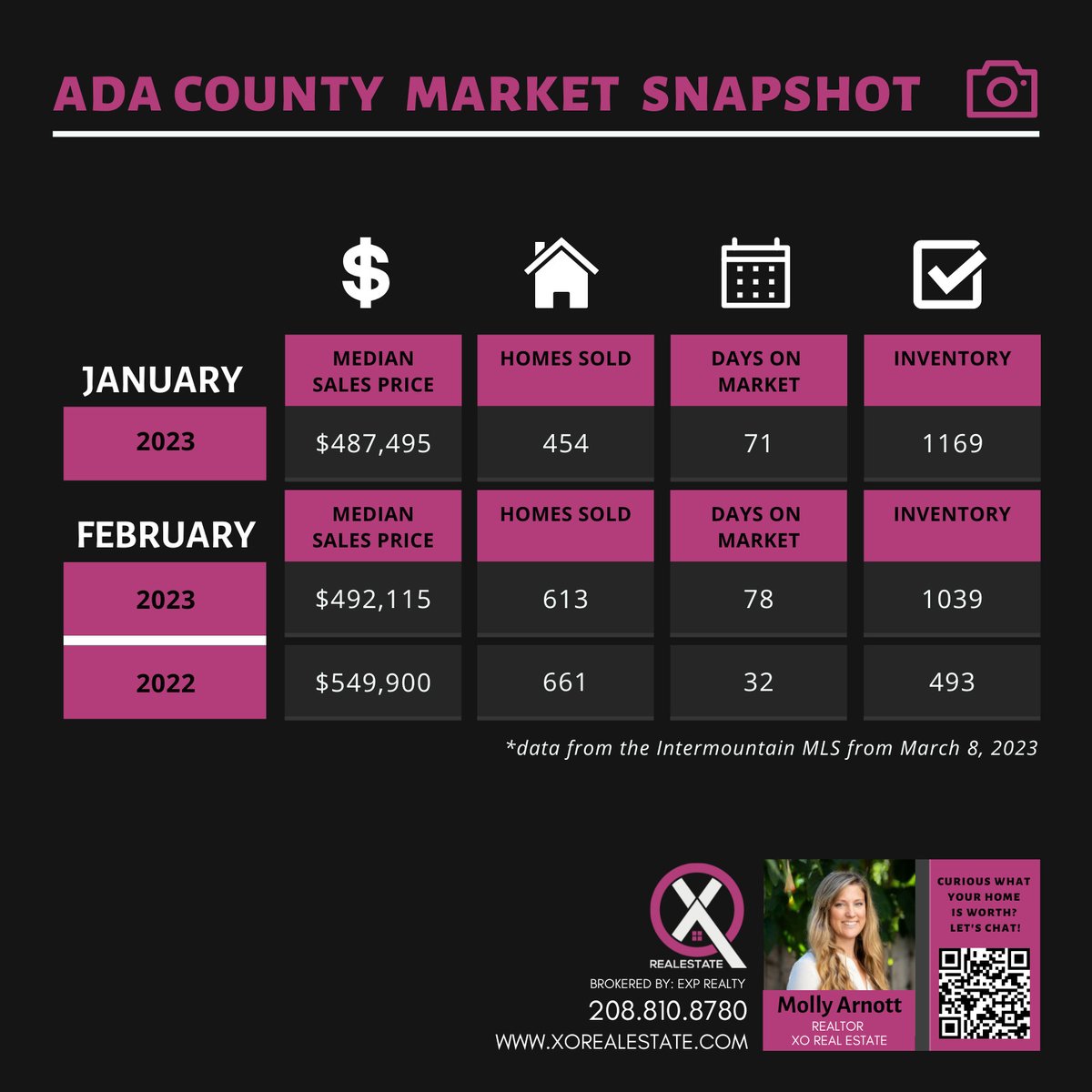 MolDizzle's tweet photo. February Market Update is in!
The median sales price of homes sold in Ada County was down compared to last year, but month-over-month, we saw a slight increase in median price! Whether you’re looking to buy, sell, or invest, your XO Real Estate team is here and ready to help! https://t.co/2nGhbOYkPr