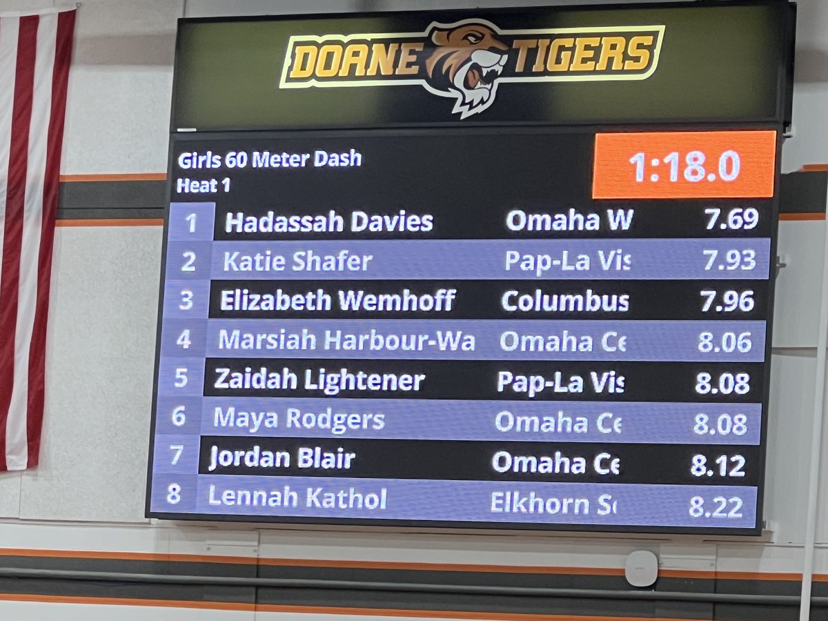 The best winter indoor 60 was 7.84 by Reese Beemer; Lademi ran 7.99 in the winter open meets. A 0.25 improvement is massive. She is fit.
Freshman Katie Shafer runs a 7.93 after last week’s 7.89 and 7.83 at CSM.
Class A girls sprints are going to be competitive. https://t.co/Epwf5r2tBM