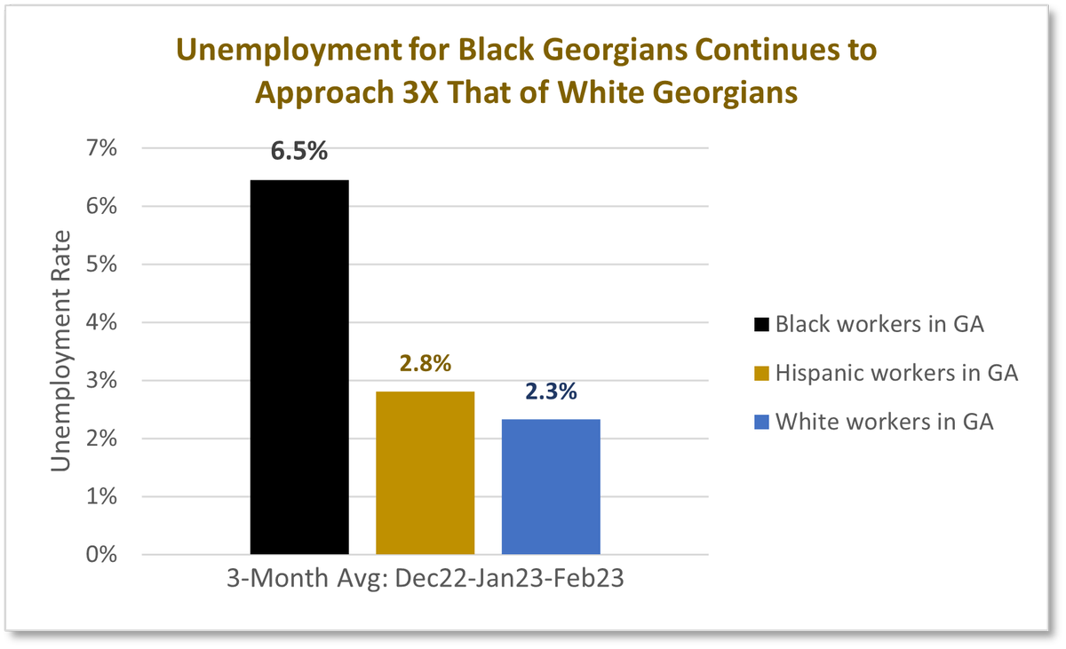 KhalfaniRay's tweet photo. 3.1% overall unemployment in GA in February. But 6.5% for Black Georgians, per the latest CPS 3-month avg. Contextualize that within GA's UI system, which allows a max of only 14 weeks when OVERALL joblessness is 4.5%. A systemically racist UI safety net at work.. #StateJobsDay https://t.co/draAlM2Ab5