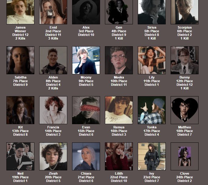 weltonsactor's tweet photo. The rankings! Thank you all for playing 👹 https://t.co/jjoR8bWyko