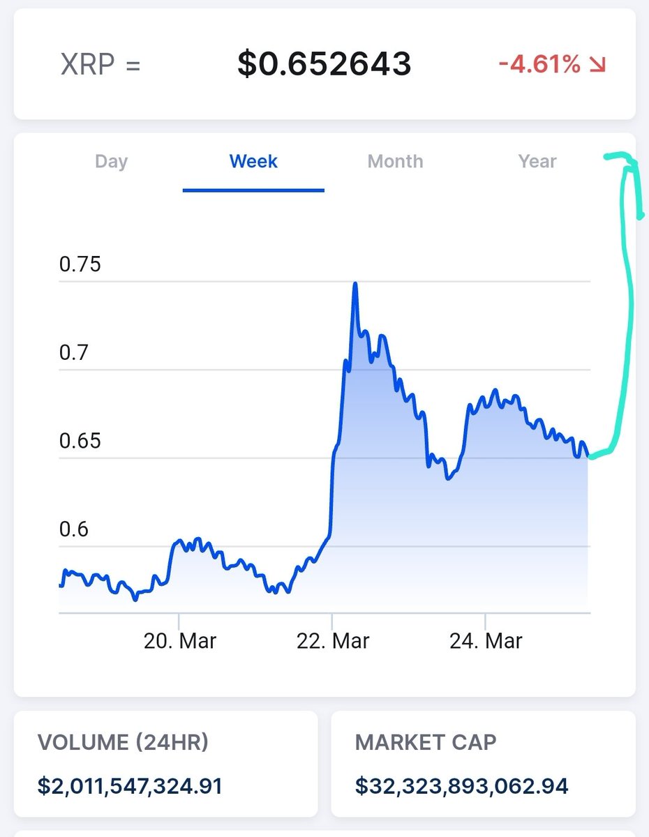 Torpa09's tweet photo. XRP Ready to tank! 🚀 📈 https://t.co/xN58lhS2G2