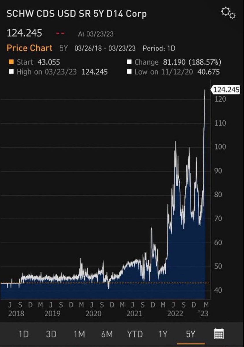 Charles Schwab now under immense pressure. Silvergate Bank, Silicon Valley  Bank, Signature Bank, First Republic Bank, Credit Suisse, Deutsche Bank,  etc. How many of these are there?