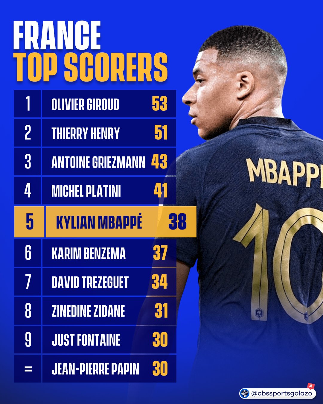 CBS Sports Golazo ⚽️ on X: 24-year-old Kylian Mbappé made more history  tonight as he becomes France's men's 5th all time goalscorer. 💫 He's  passed some big names on the list. 👀