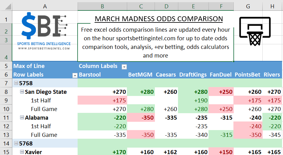 SB_Intel's tweet photo. Alabama and San Diego State tip off right now! Make sure you're finding the best college basketball odds. Update your copy of our Excel March Madness Odds Comparison tool to get the lastest NCAAB lines.
#sportsbetting #bestodds #oddscomparison #MarchMadness #NCAAB #basketball https://t.co/1ZUd957yrE