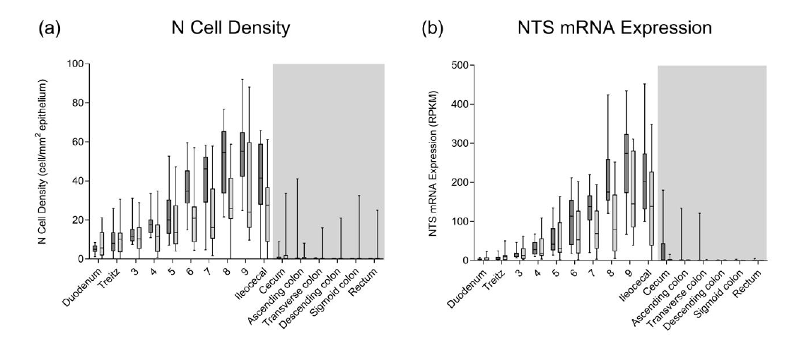 Filip_Knop's tweet photo. Based on single-jejunal site biopsies from 10 obese #T2Ds and 18 obese non-T2Ds, Ferreira et al. states "Individuals with #T2D have higher density of small intestinal neurotensin-expressing cells"... We see the opposite pattern - especially in the ileum🤔
https://t.co/cx4eND1wtQ https://t.co/78yoJj8SJv