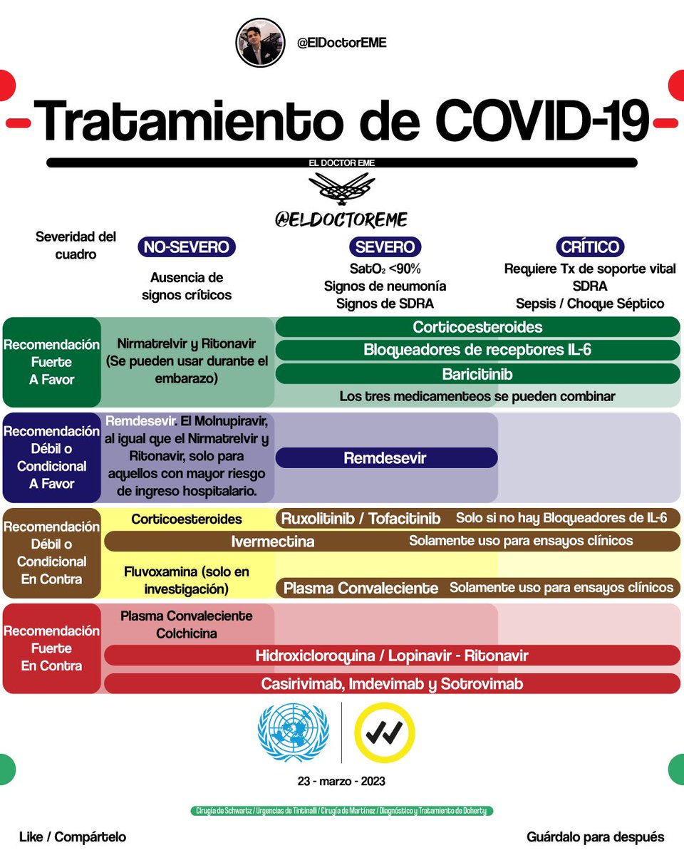 😷MANEJO ACTUAL DE COVID-19😷

•Clasificación de la enfermedad.
•Tratamiento por clasificación.
•Recomendación de cada tratamiento.

Encuentra más información en instagram.com/eldoctoreme

#ShareVerified

#ENARM #MIR

@ONUMX @CINUmexico @WHO @opsoms @OPSOMSMexico