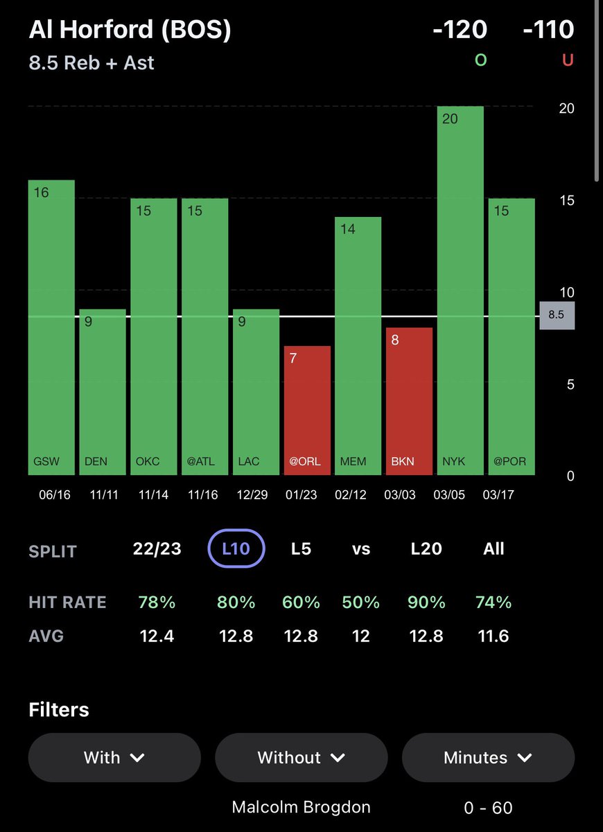props.cash on Twitter "RT mal8384 Al Horford OVER 8.5 RA 120 Brogdon is OUT = ⬆️ Minutes ⬆️