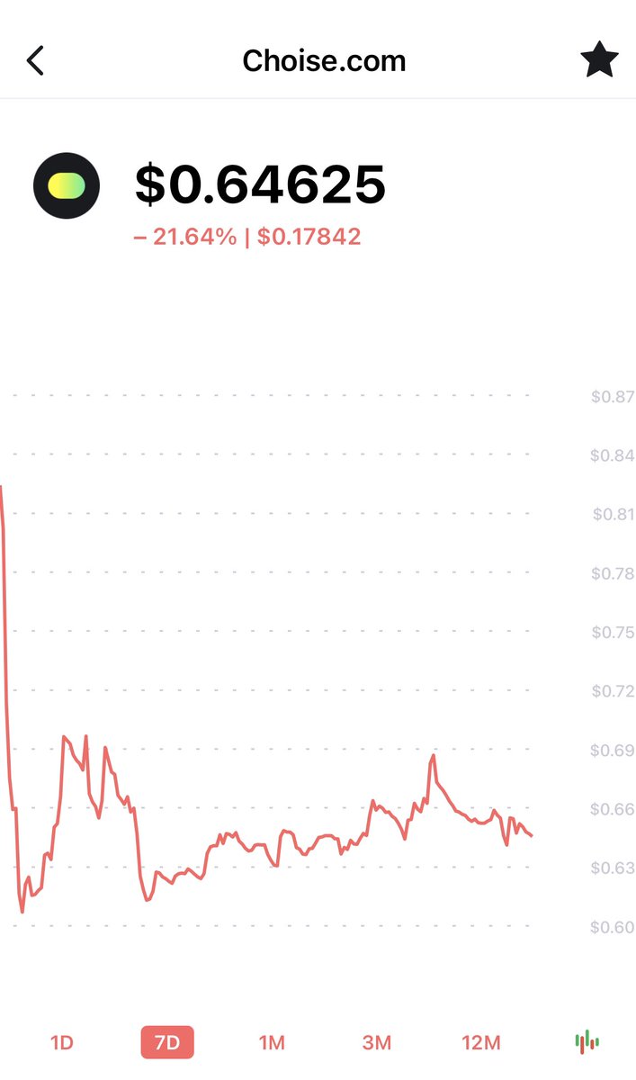 astrit_dudaj's tweet photo. @ChoiseCom Oh, we're on a roll! Massive promotion? Check. The entire crypto market is up? Check. Our investment is way up? Oh, wait...that's not right. It couldn't possibly have anything to do with neglecting current user base and not providing a transaction hashes. No way
$CHO $CRPT https://t.co/tSQy0Lh34T