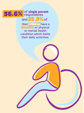 InclusionScot's tweet photo. Being a disabled single parent or single parent of a disabled child brings lower income and barriers to employment and accessible childcare. We support #SingleParentsDay focus on disabled single parents. Read more in #OPFS Living Without A Lifeline https://t.co/WYWdW0iGrs https://t.co/AFclZy4wwq