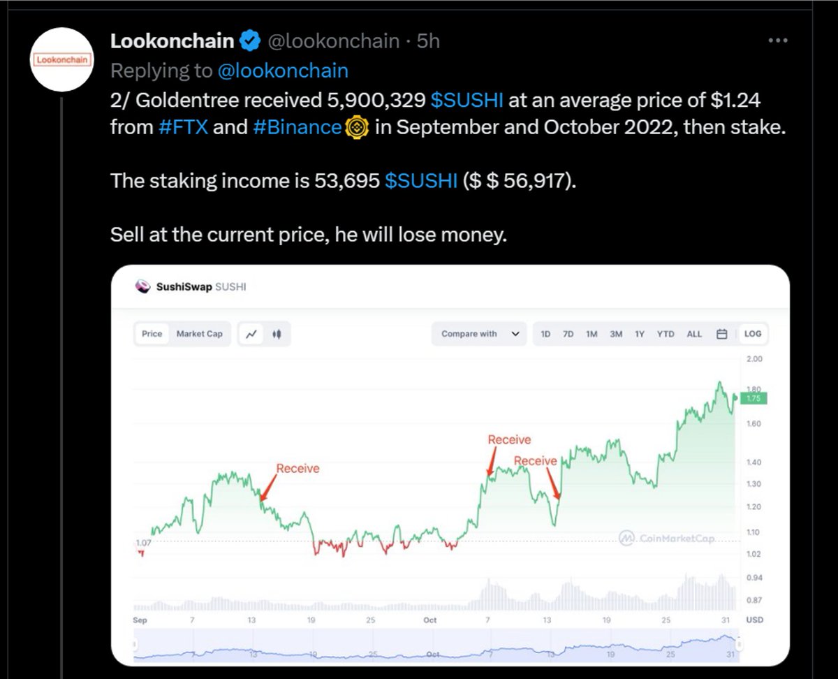 SantimentData's tweet photo. 🍣 #SushiSwap was recently served an #SEC subpoena, and it has caused some #FUD toward the now 142nd largest #crypto asset by market cap. Our latest insight covers the dormant movement, capitulation, $SUSHI whale behavior, and plenty more.  https://t.co/XzWMyGpY4r https://t.co/SVPpxQmySM