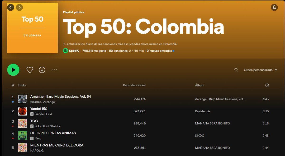 Debut y #1 en Spotify, top 50 Colombia
 
sigue dandole play a la session #54 de @arcangelprrra y <a href="/bizarrap/">bzrp</a> 

#ArcangelColombia #Arcangel #Colombia