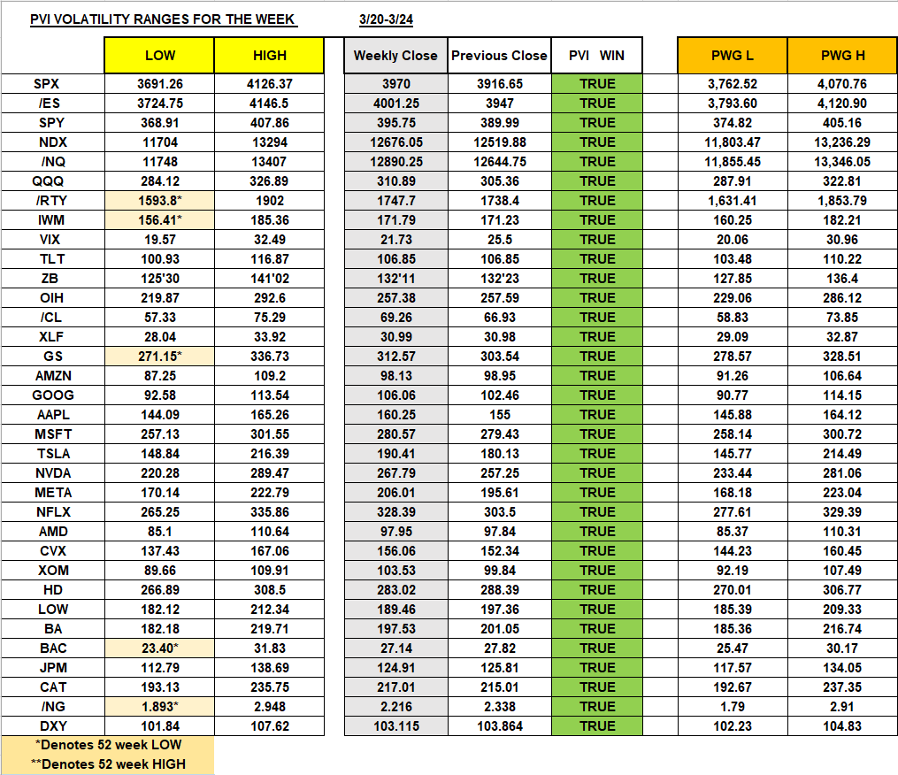 VeteranWallSt's tweet photo. Both PVI & PWG Models hitting 100% this week🎯
$SPX PVI Portfolio had its biggest week, printing over 4% Return on Capital (ROC) invested 🔥
#IncomeGenerator #PVI #ITG #SPX #SPY #QQQ #NDX #IWM #RTY #ES #NQ #TLT #VIX #DXY #BTC https://t.co/cLrtTtqf8p