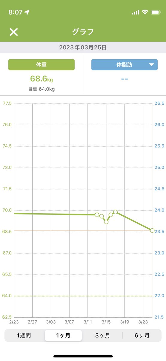 ちょこっと痩せた。ちょこっとLOVE。 https://t.co/oae6Ahz5mT