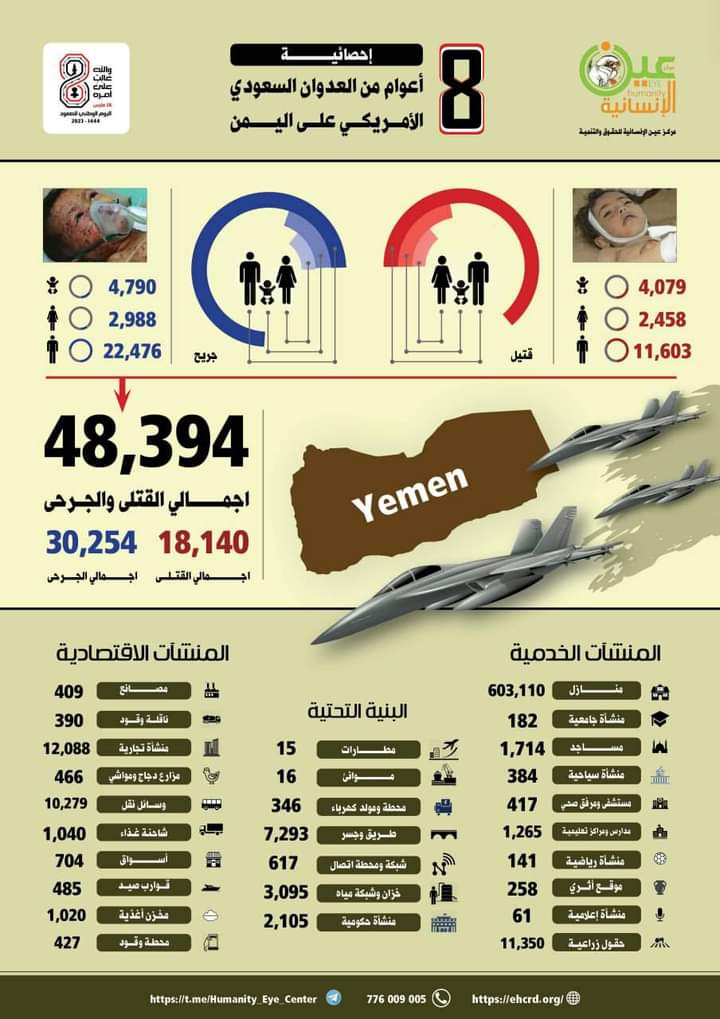#Infographic | Statistic of 8 Years of Violations and Crimes that are committed by #US-#UK-#Saudi-#UAE Coalition in #Yemen 🇾🇪

Issued by @Eye_humanity

#YemenCantWait
#SaveYemen 🇾🇪
#YemenGenocide
#EndYemenSiege
#StopTheWarOnYemen🇾🇪
#8YearsOfWarOnYemen🇾🇪