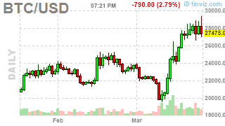 PnL_Punk's tweet photo. #Bitcoin: BTCUSD ( $BTCUSD) DOWN 3.2477%! Last at 27433.125 #Crypto #MasterMetals https://t.co/UbIQoEE9EL https://t.co/OPXgiEoNRy