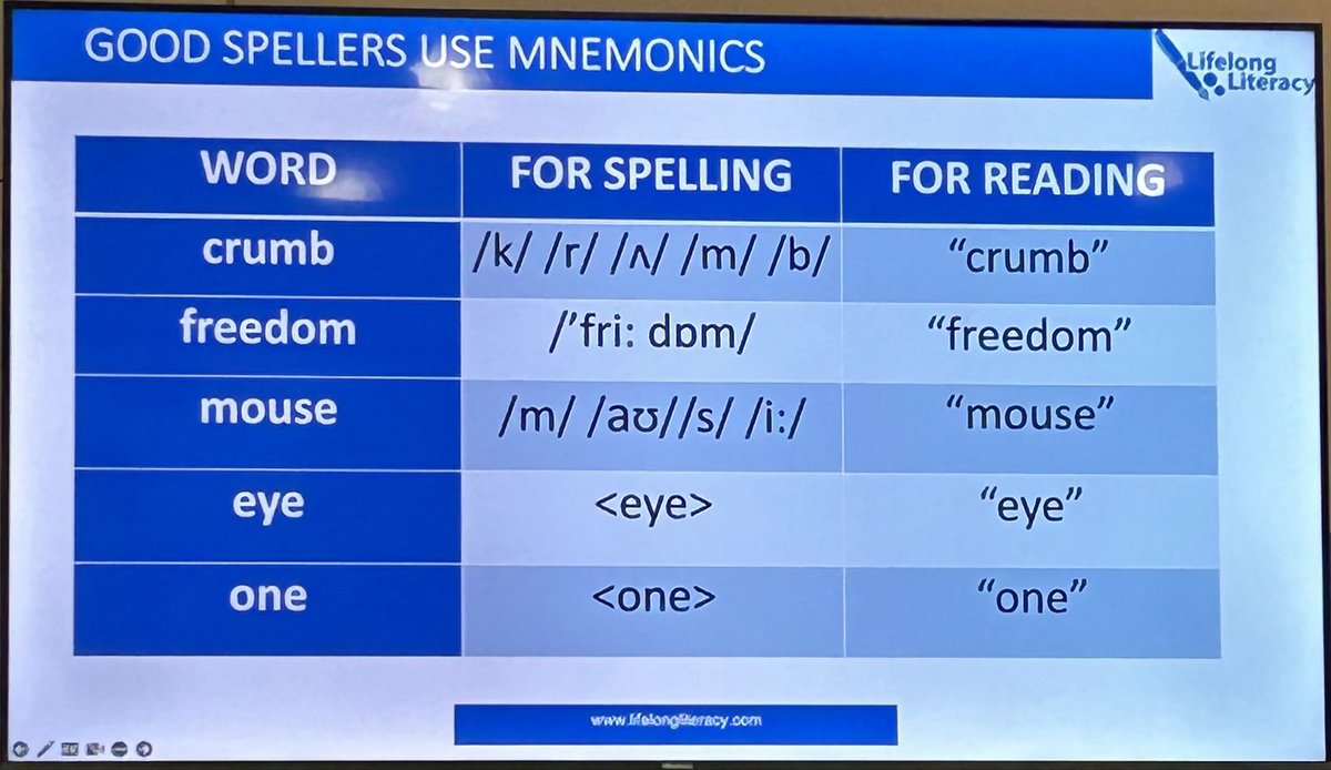 Tanya Anne Serry PhD (@tserry2504) on Twitter photo Why spelling is not the reverse of reading. ๐โฆ<a href="/lifelonglit/">Lyn Stone</a>โฉ โฆ<a href="/SharingBestPrac/">Sharing Best Practice</a>โฉ #SBPGeelong Why spelling is not the reverse of reading. ๐โฆ<a href="/lifelonglit/">Lyn Stone</a>โฉ โฆ<a href="/SharingBestPrac/">Sharing Best Practice</a>โฉ #SBPGeelong
