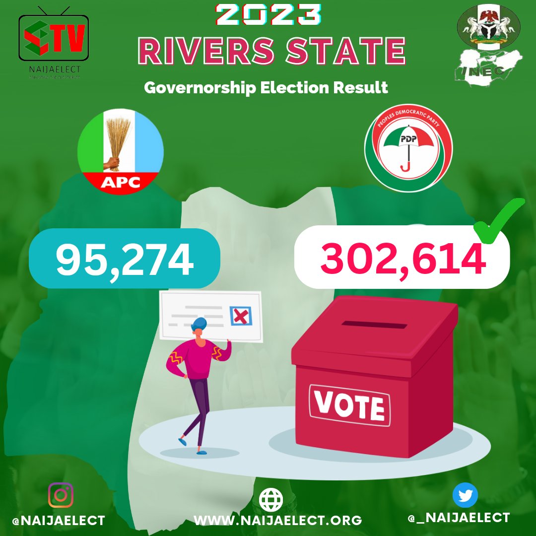 _naijaelect's tweet photo. Governorship Election results as presented by inec
...
#vote #naijaelect #LabourParty #pdp #apc https://t.co/Kp0zQccIgF