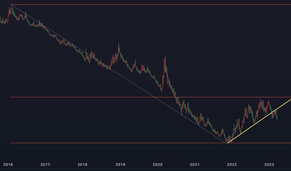 The #Nasdaq looks really bad if you flip the chart.

#BankingCrisis #SP500