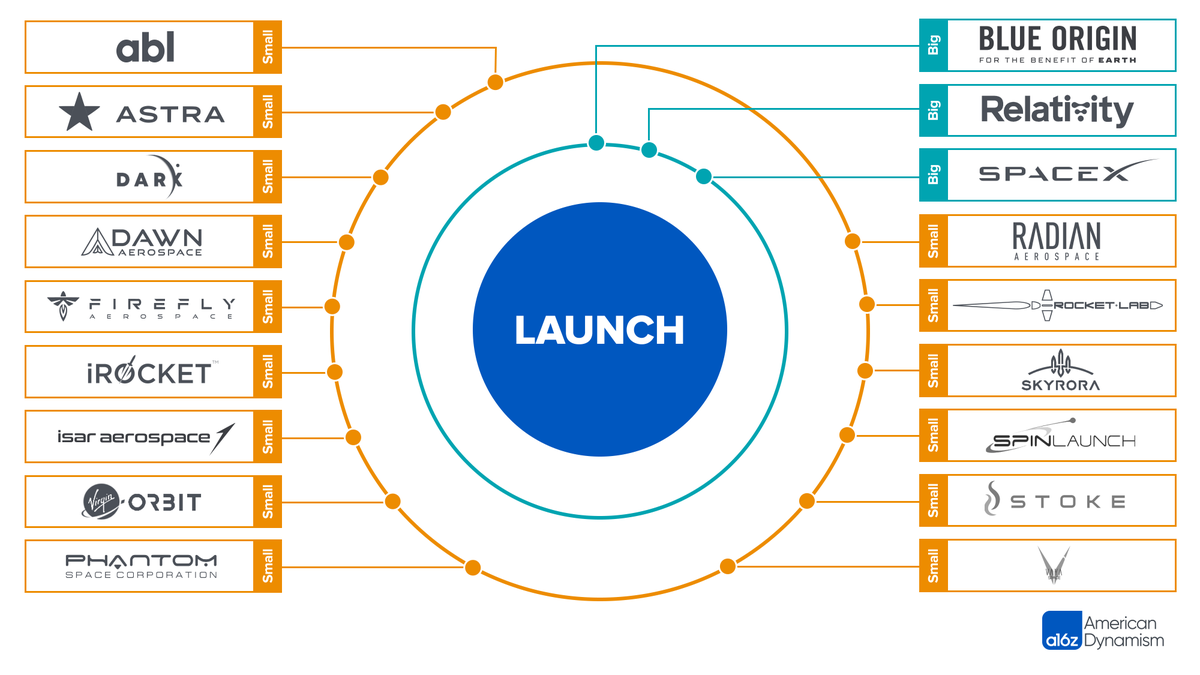 a16z's tweet photo. When you think of the space market, launch is usually the first to come to mind. While these companies have the same goal in mind, each mission has unique rocket needs ranging from big to small, even rideshare. https://t.co/kkyXkYUUsS