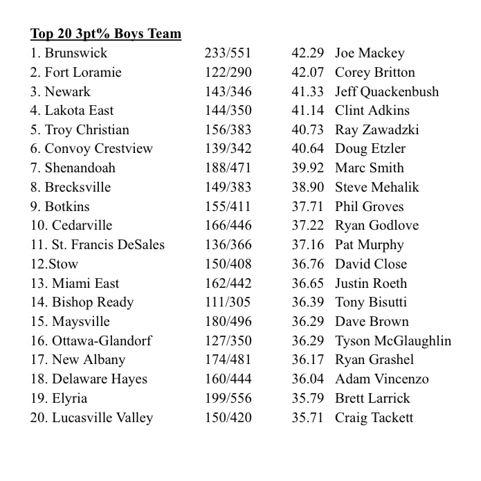 Top 20 Awards (Boys Team).
