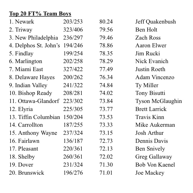 ohioBKcoaches's tweet photo. Top 20 Awards (Boys Team). https://t.co/Ovk0QogRCR