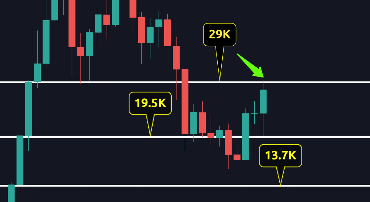CryptoCrewU's tweet photo. #Bitcoin has tested &amp; held our $19.5K level and is now trying to break our $29K resistance. 🤓

Only one more week till our Monthly close! 👀

🔁 Retweet if you think this candle will close above 29K
👍 or comment if you think resistance! ✊ https://t.co/guj69w68oS