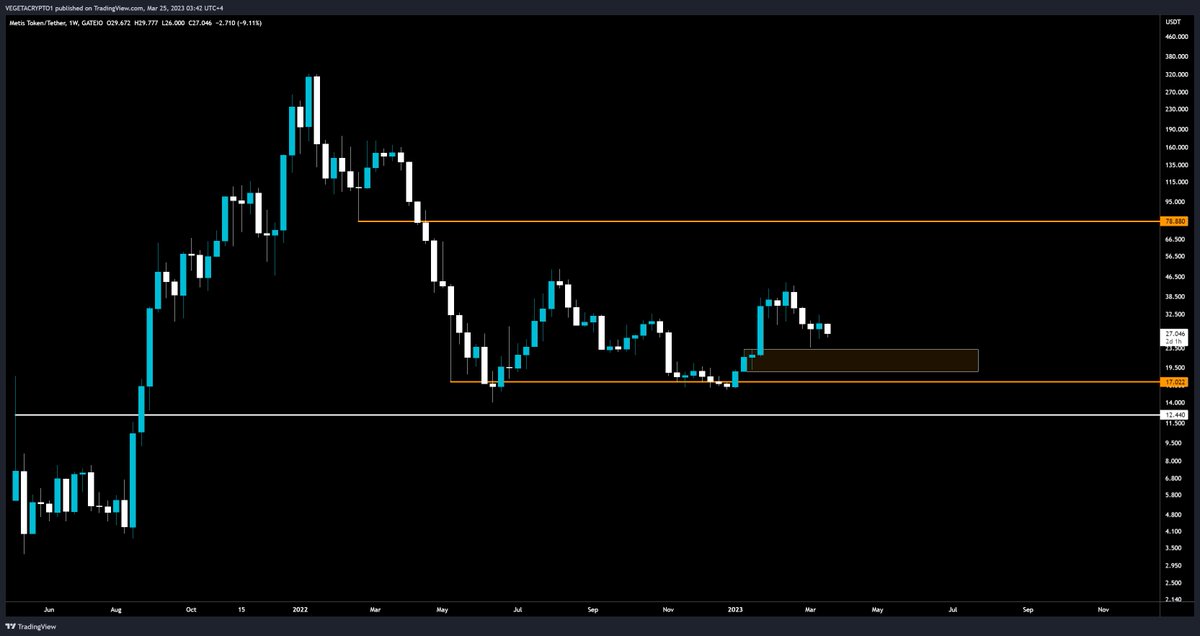VegetaCrypto1's tweet photo. #METSI $METIS, needs to hold the W block! https://t.co/Rts6ogpNNN
