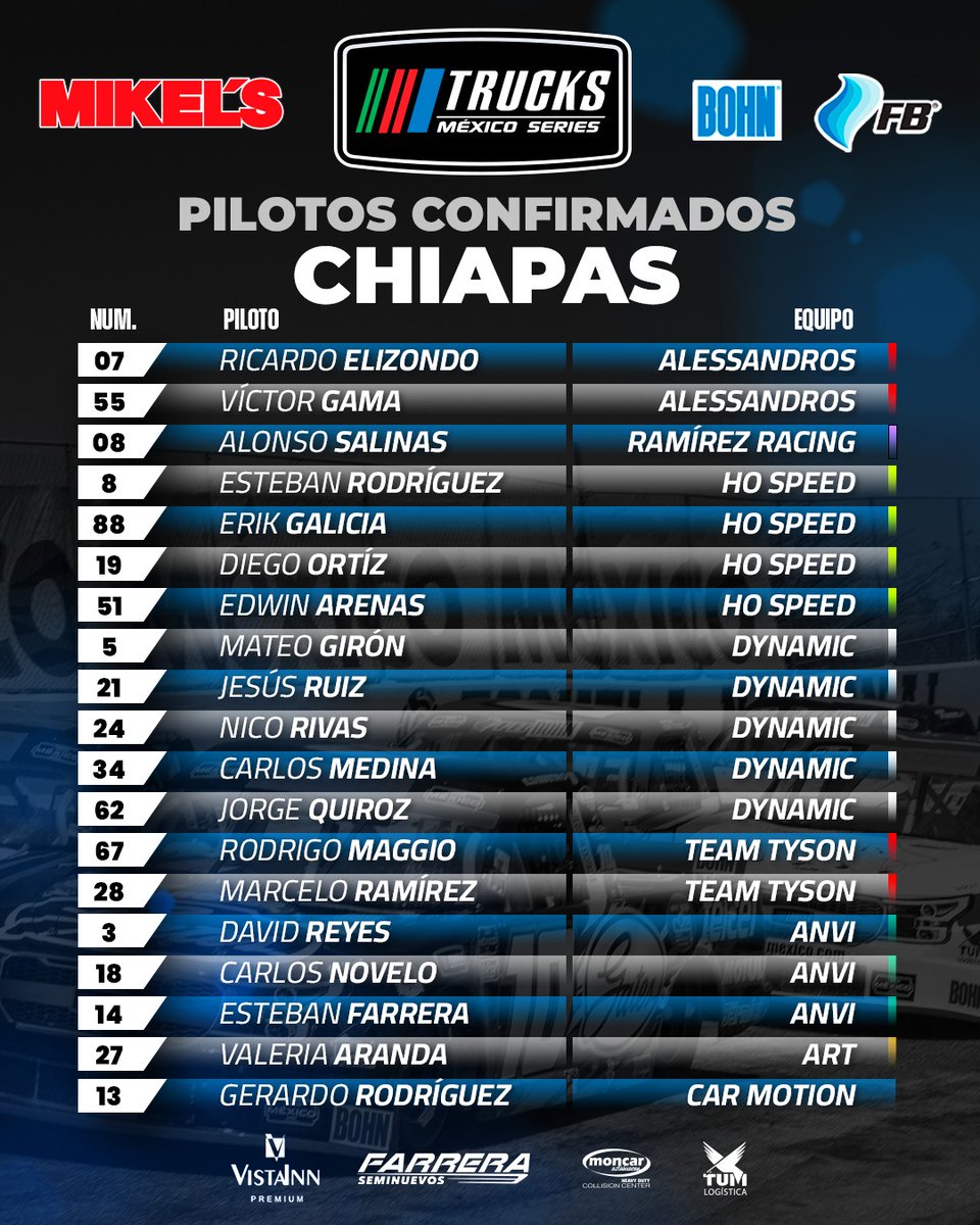 TrucksMexico's tweet photo. La parrilla se ha formado... Estos son los pilotos que pelearán por el triunfo en el Súper Óvalo Chiapas #SomosTrucksMx🏆 https://t.co/X6l7OWS2Mg