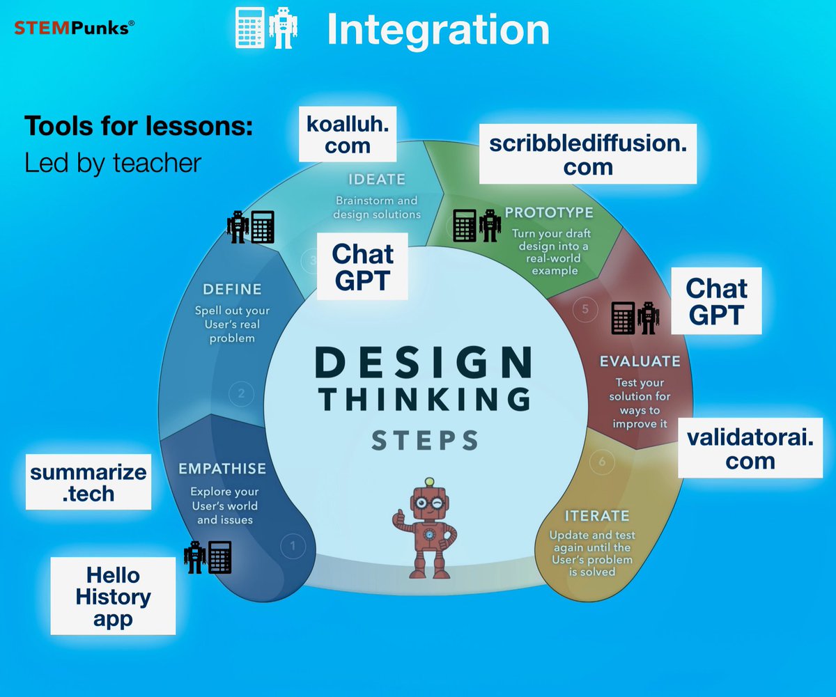 jnxyz's tweet photo. Got to share an intro to #AI and #ChatGPT with teachers this week - they reacted really well to this basic mapping of tools to #DesignThinking stages. 
>>> What else would you suggest #teachertwitter + @MRsalakas @mraspinall @MatthewXJoseph @mrshoward118 @AmandaFoxSTEM ? https://t.co/d9Q1C7wezi