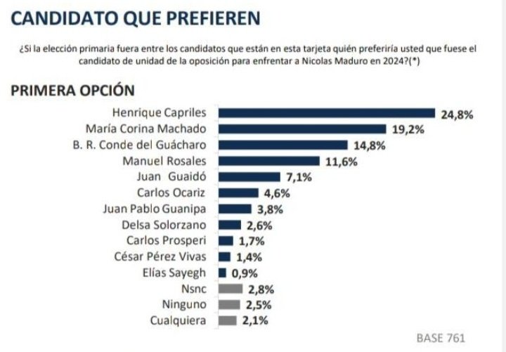 rivasmiguel's tweet photo. La encuesta de Consultores 21 que finalizó el 8 de marzo coloca a Henrique Capriles @hcapriles como el favorito para ganar las primarias opositoras y de realizarse las elecciones presidenciales este próximo domingo ganaría la oposición con un 55 % de respaldo popular. https://t.co/VEwyxtlBPJ