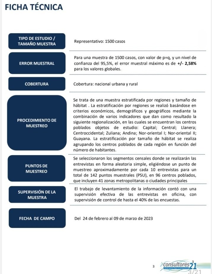 rivasmiguel's tweet photo. La encuesta de Consultores 21 que finalizó el 8 de marzo coloca a Henrique Capriles @hcapriles como el favorito para ganar las primarias opositoras y de realizarse las elecciones presidenciales este próximo domingo ganaría la oposición con un 55 % de respaldo popular. https://t.co/VEwyxtlBPJ
