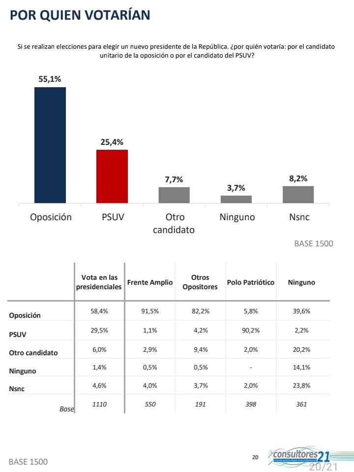 rivasmiguel's tweet photo. La encuesta de Consultores 21 que finalizó el 8 de marzo coloca a Henrique Capriles @hcapriles como el favorito para ganar las primarias opositoras y de realizarse las elecciones presidenciales este próximo domingo ganaría la oposición con un 55 % de respaldo popular. https://t.co/VEwyxtlBPJ