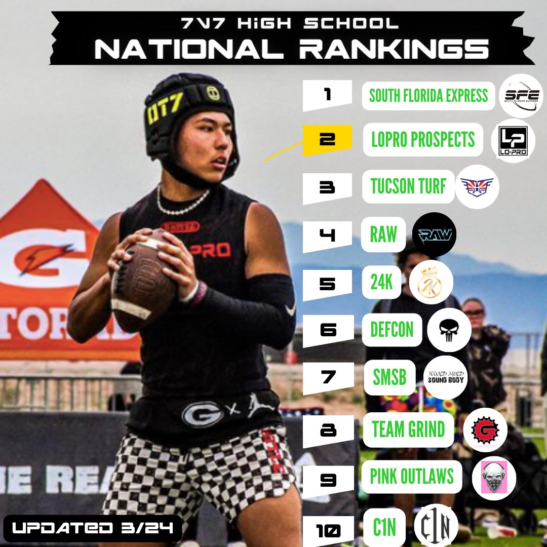 We’re back with another 7v7 national rankings! Take a look at this week’s top 18u teams in the country! #7v7 #7v7szn #7v7football #7v7rankings