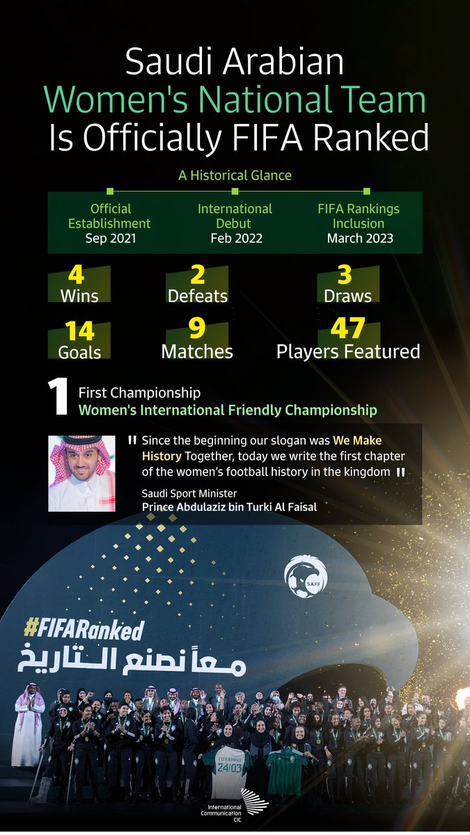 CICSaudi's tweet photo. #Saudi Arabian Women's National Team is now officially #FIFARanked. A proud moment for the Kingdom! https://t.co/qOGxTVZABI