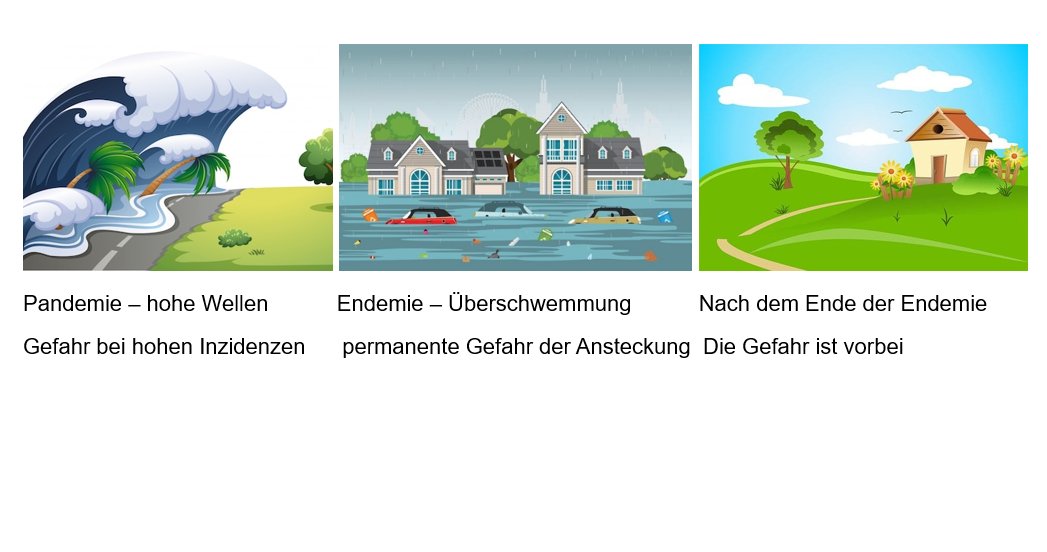 Menschen brauchen Bilder. 

Die Pandemie ist rum, das bedeutet keineswegs, dass jetzt "Corona vorbei" ist. 

Im Gegenteil. Die endemische Phase bedeutet: COVID-19 ist nun weit ausgebreitet und überall zugleich auf durchgehend hohem Niveau.

Nach der Endemie ist es vorbei.